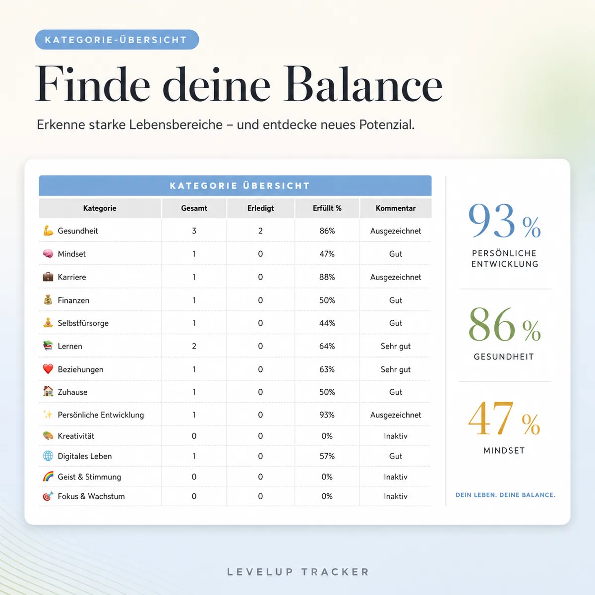 Kategorie-Übersicht: Balance über alle Lebensbereiche
