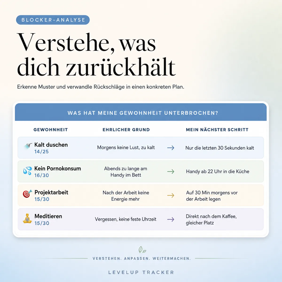 Blocker-Analyse: verpasste Tage, ehrlicher Grund und nächster Schritt