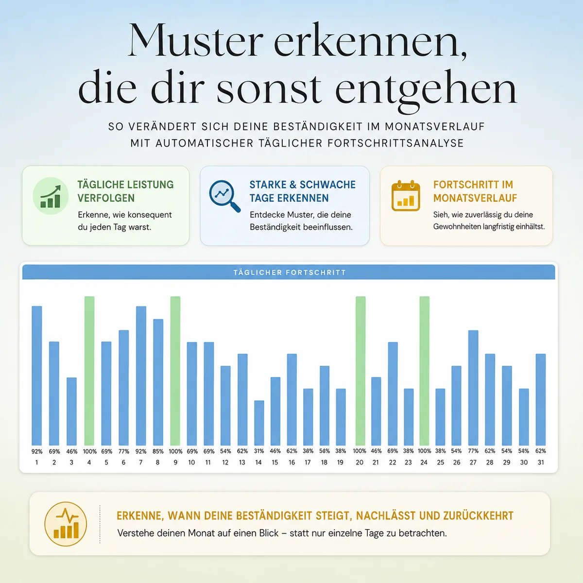 Täglicher Fortschritt über den ganzen Monat als Diagramm