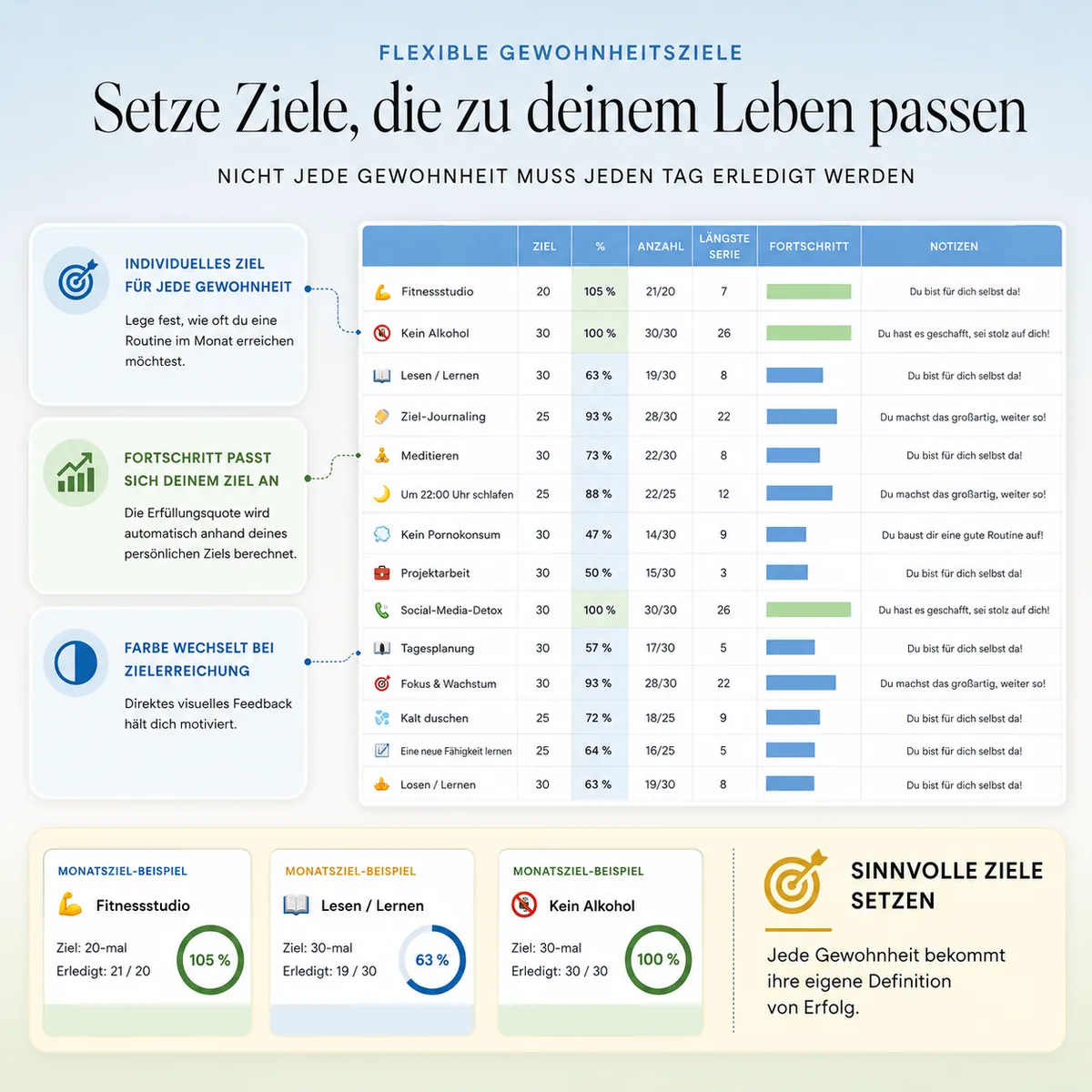 Individuelle Monatsziele je Gewohnheit mit Erfüllungsquote